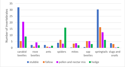 The assemblage of invertebrates that were found in four habitats at Leckerstone farm