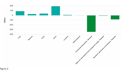 Carbon Allerton Figure 2 Carbon Allerton Figure 2
