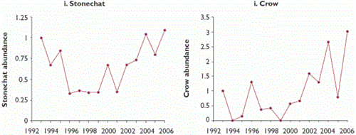 Trends in abundance of 10 bird species at Langholm Moor, 1992-2006 Trends in abundance of 10 bird species at Langholm Moor, 1992-2006