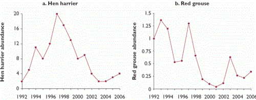 Trends in abundance of 10 bird species at Langholm Moor, 1992-2006 Trends in abundance of 10 bird species at Langholm Moor, 1992-2006